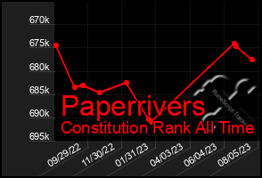 Total Graph of Paperrivers