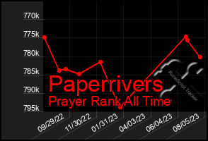 Total Graph of Paperrivers