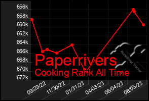 Total Graph of Paperrivers