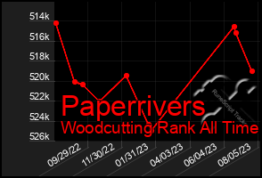 Total Graph of Paperrivers