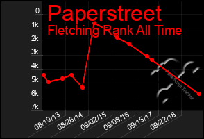 Total Graph of Paperstreet