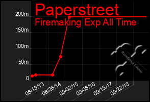 Total Graph of Paperstreet