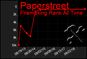 Total Graph of Paperstreet