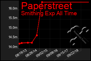 Total Graph of Paperstreet