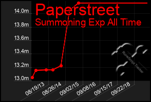 Total Graph of Paperstreet