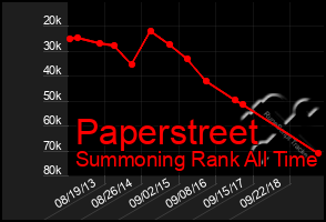 Total Graph of Paperstreet