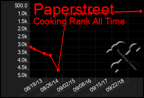 Total Graph of Paperstreet