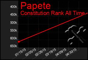 Total Graph of Papete
