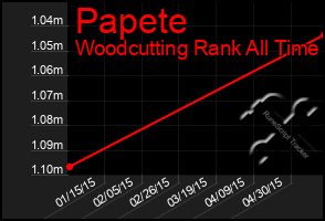 Total Graph of Papete