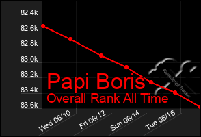 Total Graph of Papi Boris