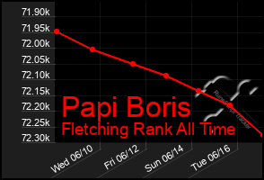 Total Graph of Papi Boris