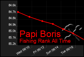 Total Graph of Papi Boris