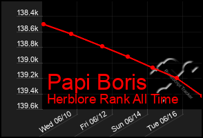 Total Graph of Papi Boris