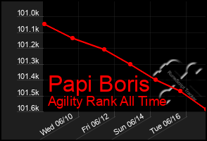 Total Graph of Papi Boris