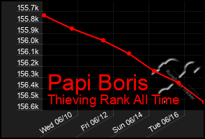 Total Graph of Papi Boris