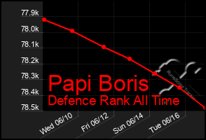 Total Graph of Papi Boris