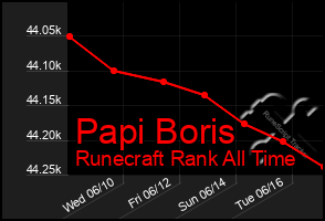 Total Graph of Papi Boris