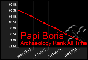 Total Graph of Papi Boris