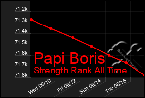 Total Graph of Papi Boris