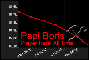 Total Graph of Papi Boris