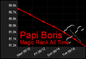 Total Graph of Papi Boris