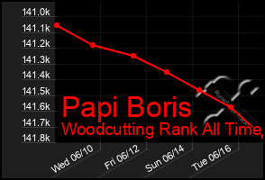 Total Graph of Papi Boris