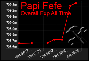 Total Graph of Papi Fefe