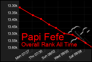 Total Graph of Papi Fefe