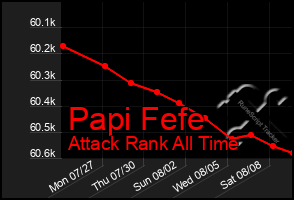 Total Graph of Papi Fefe