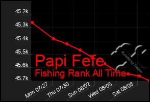 Total Graph of Papi Fefe