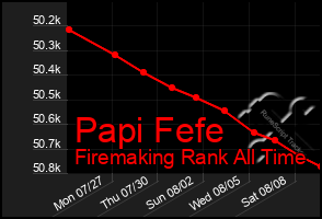 Total Graph of Papi Fefe