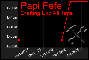 Total Graph of Papi Fefe