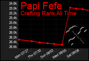 Total Graph of Papi Fefe