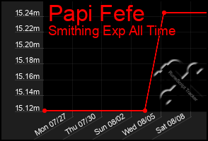 Total Graph of Papi Fefe