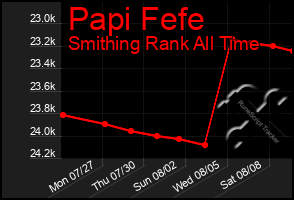 Total Graph of Papi Fefe