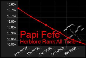 Total Graph of Papi Fefe