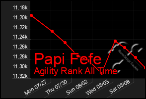 Total Graph of Papi Fefe