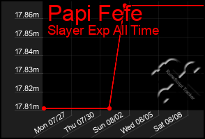 Total Graph of Papi Fefe