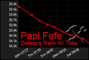 Total Graph of Papi Fefe