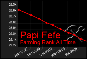 Total Graph of Papi Fefe