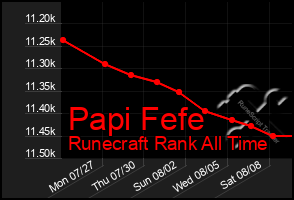 Total Graph of Papi Fefe