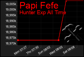 Total Graph of Papi Fefe