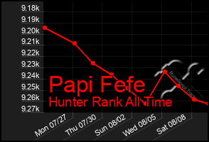 Total Graph of Papi Fefe