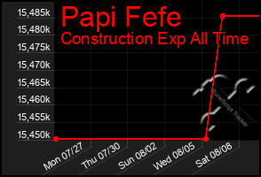 Total Graph of Papi Fefe