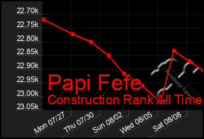 Total Graph of Papi Fefe