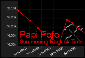 Total Graph of Papi Fefe