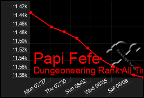 Total Graph of Papi Fefe