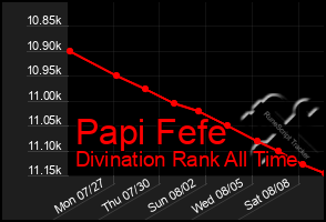 Total Graph of Papi Fefe