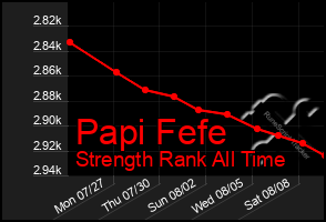 Total Graph of Papi Fefe