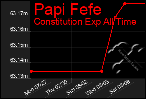 Total Graph of Papi Fefe